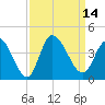 Murrells Inlet tide chart for Wednesday, September 14, 2022