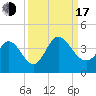 Murrells Inlet tide chart for Saturday, September 17, 2022