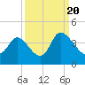 Murrells Inlet tide chart for Tuesday, September 20, 2022
