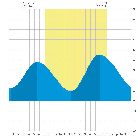Murrells Inlet tide chart for Wednesday, September 21, 2022