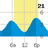 Murrells Inlet tide chart for Wednesday, September 21, 2022