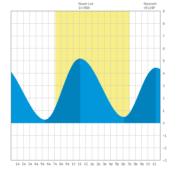 Murrells Inlet tide chart for Thursday, September 29, 2022