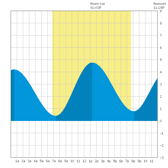 Murrells Inlet tide chart for Friday, September 2, 2022