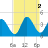 Murrells Inlet tide chart for Friday, September 2, 2022