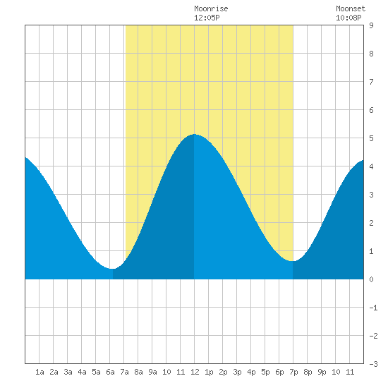 Murrells Inlet tide chart for Friday, September 30, 2022