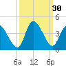Murrells Inlet tide chart for Friday, September 30, 2022