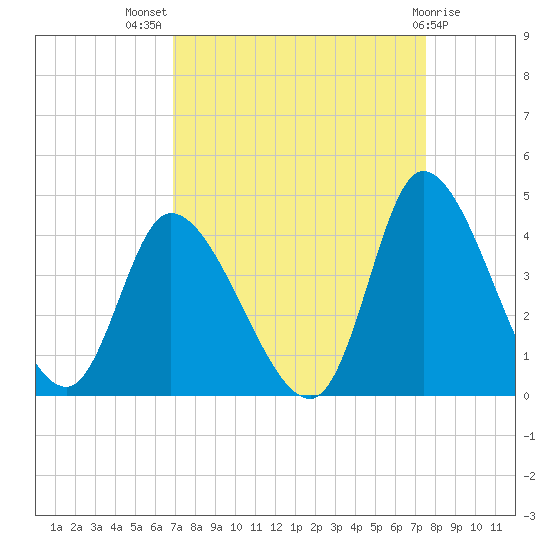 Murrells Inlet tide chart for Thursday, September 8, 2022