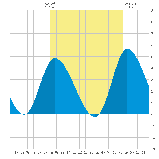 Murrells Inlet tide chart for Friday, September 9, 2022