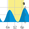 Murrells Inlet tide chart for Friday, September 9, 2022
