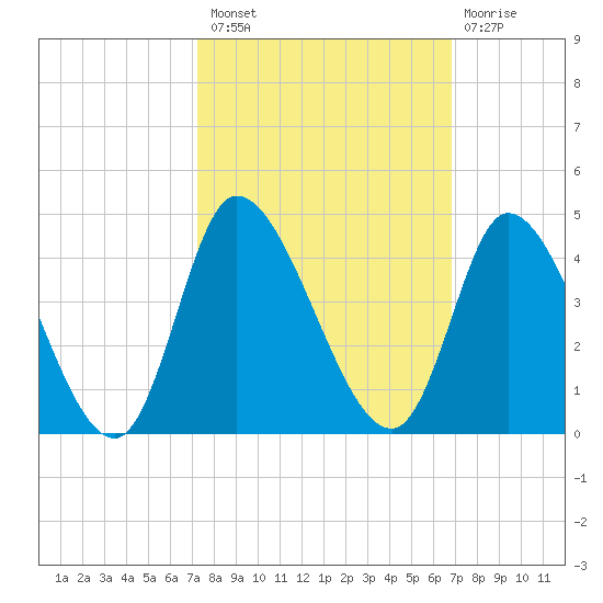 Murrells Inlet tide chart for Monday, October 10, 2022