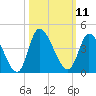 Murrells Inlet tide chart for Tuesday, October 11, 2022
