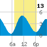 Murrells Inlet tide chart for Thursday, October 13, 2022