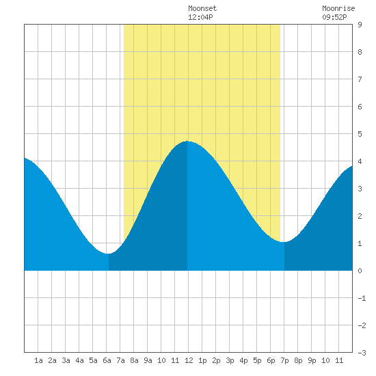 Murrells Inlet tide chart for Friday, October 14, 2022