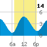 Murrells Inlet tide chart for Friday, October 14, 2022