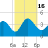Murrells Inlet tide chart for Sunday, October 16, 2022