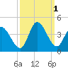 Murrells Inlet tide chart for Saturday, October 1, 2022