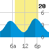 Murrells Inlet tide chart for Thursday, October 20, 2022