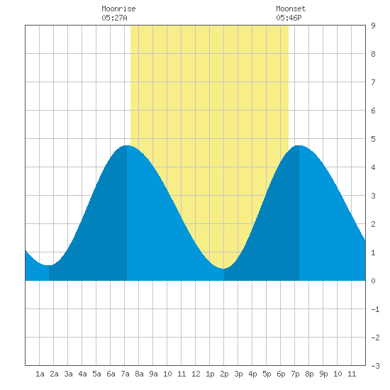 Murrells Inlet tide chart for Sunday, October 23, 2022