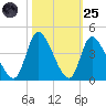 Murrells Inlet tide chart for Tuesday, October 25, 2022