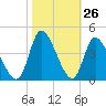 Murrells Inlet tide chart for Wednesday, October 26, 2022