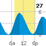 Murrells Inlet tide chart for Thursday, October 27, 2022