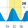 Murrells Inlet tide chart for Friday, October 28, 2022
