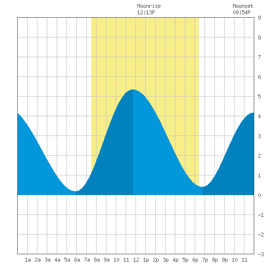 Murrells Inlet tide chart for Saturday, October 29, 2022