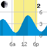 Murrells Inlet tide chart for Sunday, October 2, 2022