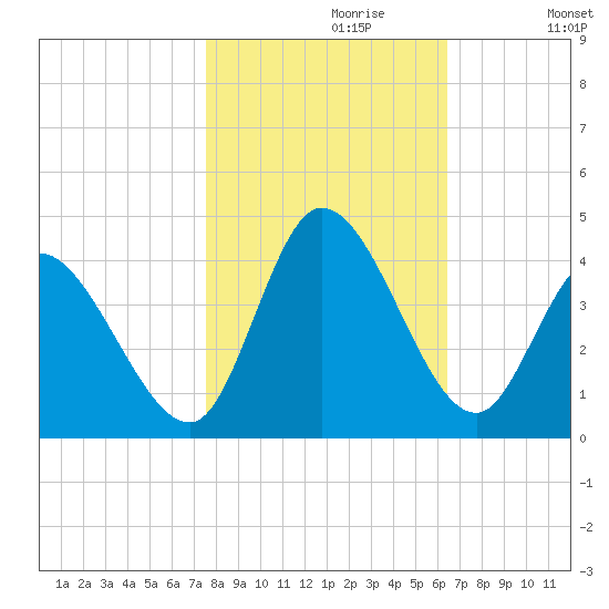 Murrells Inlet tide chart for Sunday, October 30, 2022