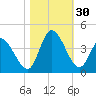 Murrells Inlet tide chart for Sunday, October 30, 2022