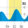 Murrells Inlet tide chart for Monday, October 31, 2022