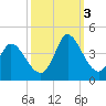 Murrells Inlet tide chart for Monday, October 3, 2022
