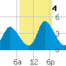 Murrells Inlet tide chart for Tuesday, October 4, 2022
