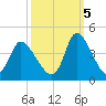 Murrells Inlet tide chart for Wednesday, October 5, 2022