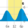 Murrells Inlet tide chart for Thursday, October 6, 2022