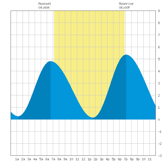 Murrells Inlet tide chart for Friday, October 7, 2022