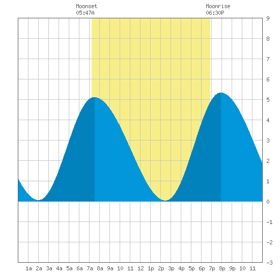 Murrells Inlet tide chart for Saturday, October 8, 2022