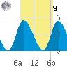 Murrells Inlet tide chart for Sunday, October 9, 2022