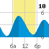 Murrells Inlet tide chart for Thursday, November 10, 2022