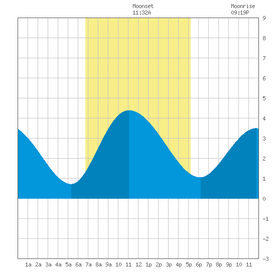 Murrells Inlet tide chart for Sunday, November 13, 2022
