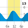 Murrells Inlet tide chart for Sunday, November 13, 2022