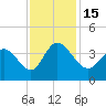 Murrells Inlet tide chart for Tuesday, November 15, 2022