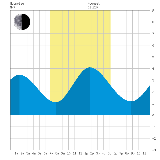 Murrells Inlet tide chart for Wednesday, November 16, 2022