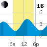 Murrells Inlet tide chart for Wednesday, November 16, 2022