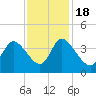 Murrells Inlet tide chart for Friday, November 18, 2022
