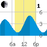 Murrells Inlet tide chart for Tuesday, November 1, 2022