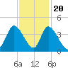 Murrells Inlet tide chart for Sunday, November 20, 2022