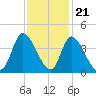 Murrells Inlet tide chart for Monday, November 21, 2022