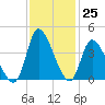 Murrells Inlet tide chart for Friday, November 25, 2022