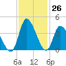 Murrells Inlet tide chart for Saturday, November 26, 2022